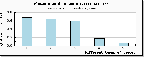 sauces glutamic acid per 100g